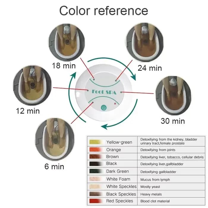 Dispositif de détox des pieds ionique avec bassin